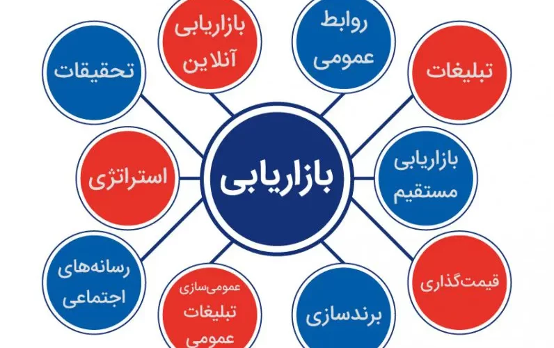 بررسی انواع مدل های بازاریابی