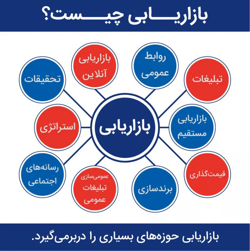 بررسی انواع مدل های بازاریابی